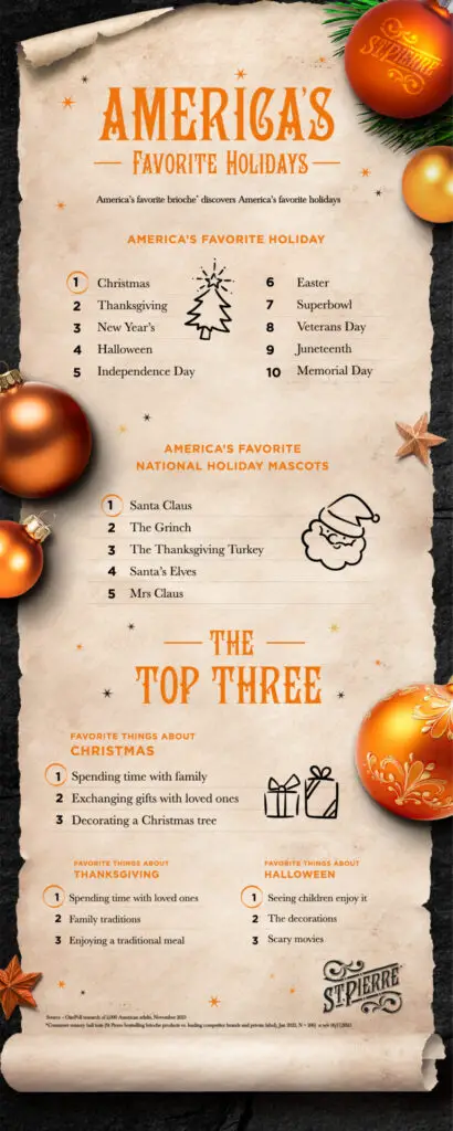 How Early Do American'S Start Cooking Christmas Dinner? 2 Americas favorite holidays